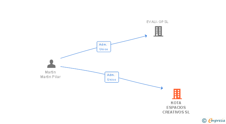 Vinculaciones societarias de KOTA ESPACIOS CREATIVOS SL