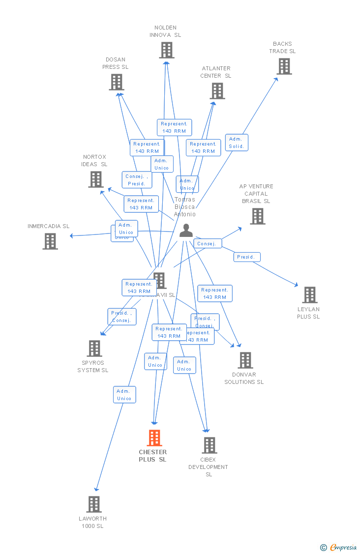 Vinculaciones societarias de CHESTER PLUS SL