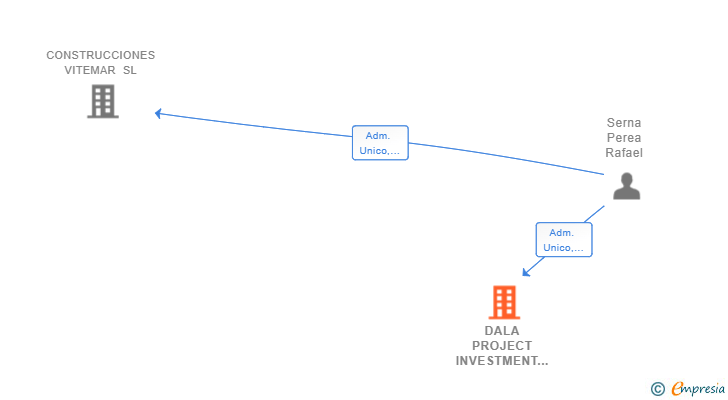Vinculaciones societarias de DALA PROJECT INVESTMENT SL