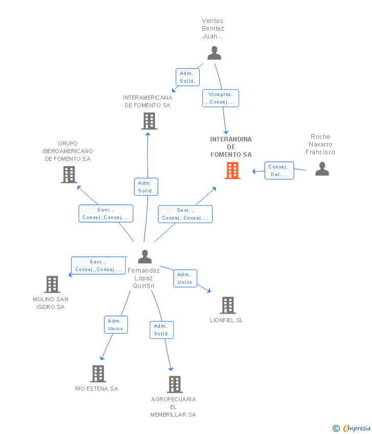 Vinculaciones societarias de INTERANDINA DE FOMENTO SA