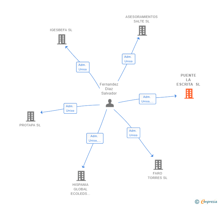 Vinculaciones societarias de PUENTE LA ESCRITA SL