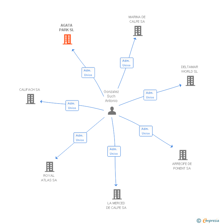 Vinculaciones societarias de AGATA PARK SL (EXTINGUIDA)