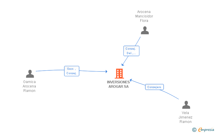 Vinculaciones societarias de INVERSIONES AROGAR SA