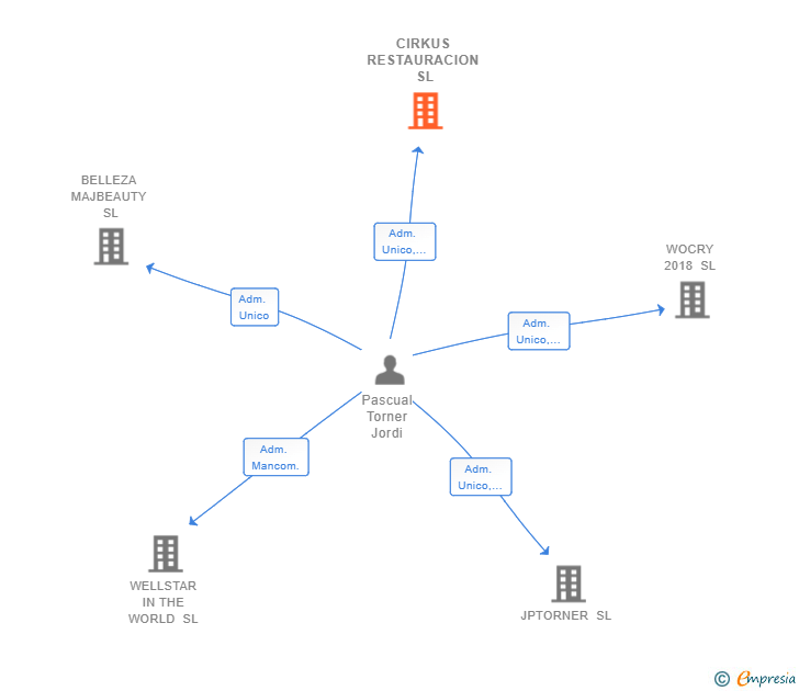 Vinculaciones societarias de CIRKUS RESTAURACION SL