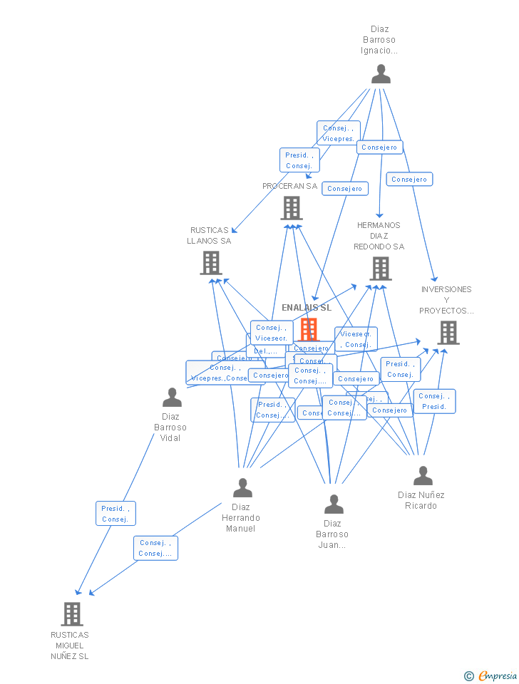 Vinculaciones societarias de ENALAIS SL