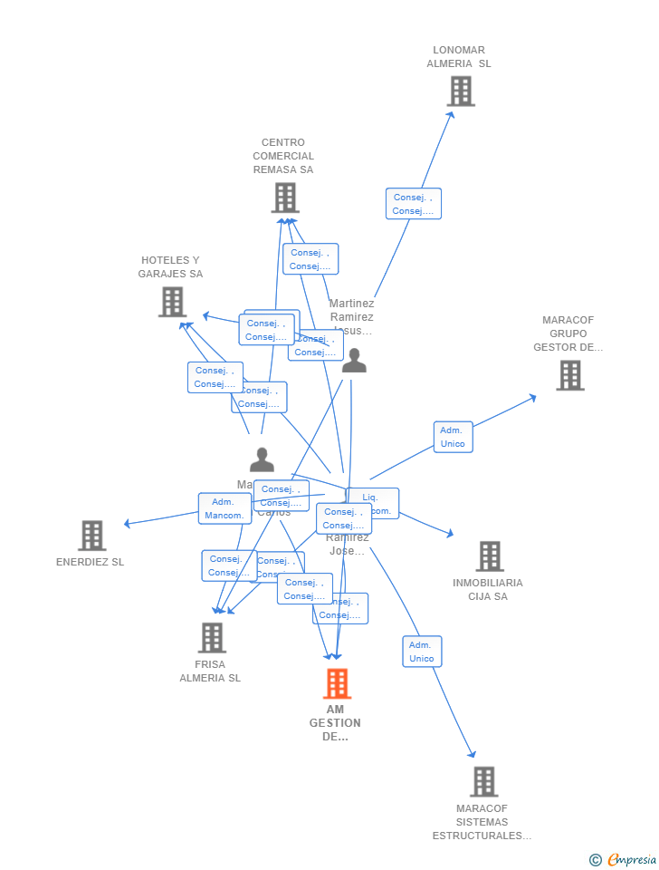 Vinculaciones societarias de AM GESTION DE GARAJES Y APARCAMIENTOS SL