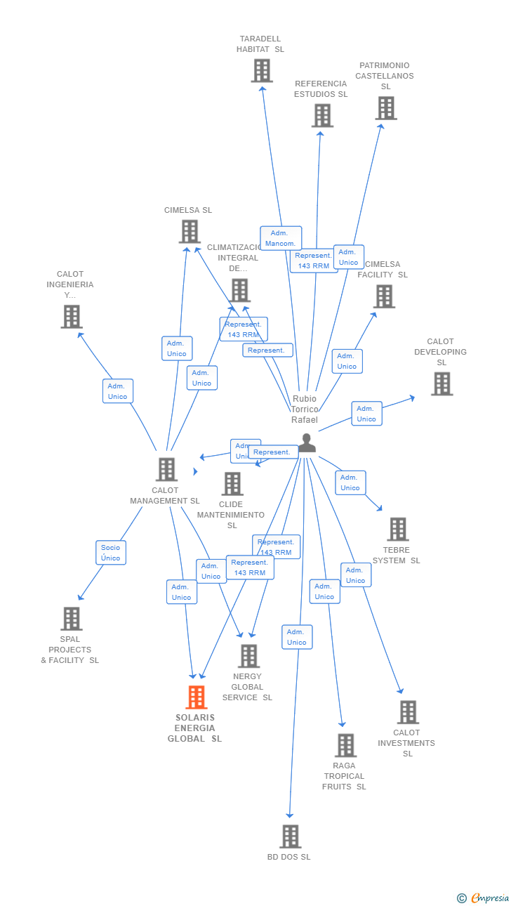 Vinculaciones societarias de SOLARIS ENERGIA GLOBAL SL