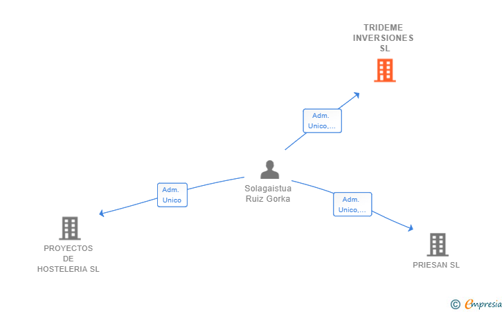 Vinculaciones societarias de TRIDEME INVERSIONES SL