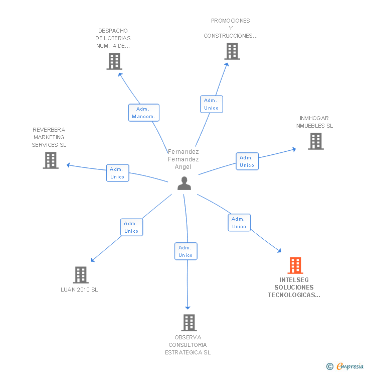 Vinculaciones societarias de INTELSEG SOLUCIONES TECNOLOGICAS SLNE