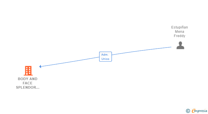 Vinculaciones societarias de BODY AND FACE SPLENDOR SL (EXTINGUIDA)