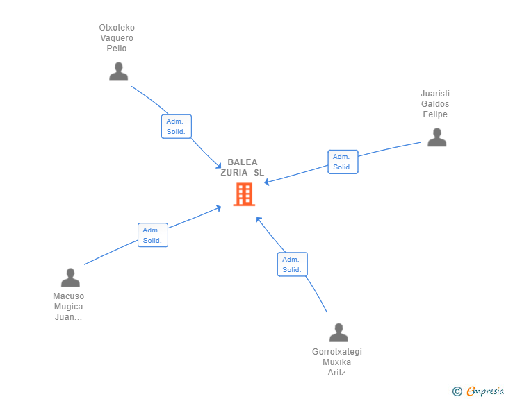 Vinculaciones societarias de BALEA ZURIA SL