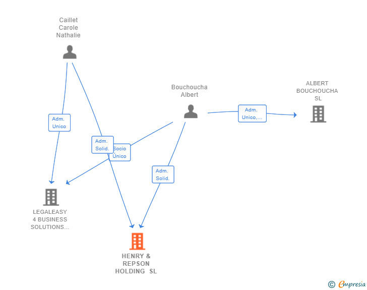 Vinculaciones societarias de HENRY & REPSON HOLDING SL