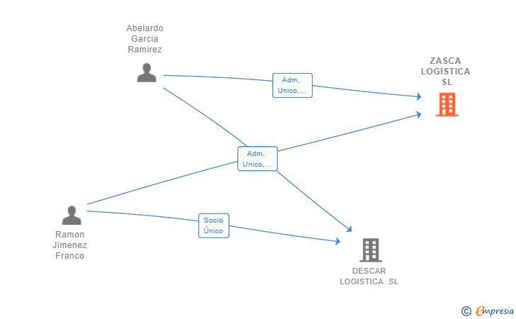 Vinculaciones societarias de ZASCA LOGISTICA SL