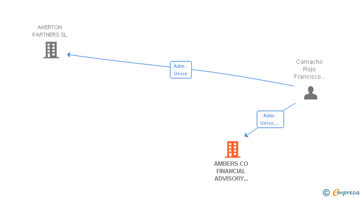 Vinculaciones societarias de AMBERS CO FINANCIAL ADVISORY SERVICES SL