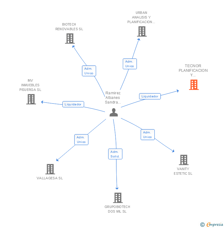 Vinculaciones societarias de TECNOR PLANIFICACION Y DESARROLLO DE PROYECTOS SL