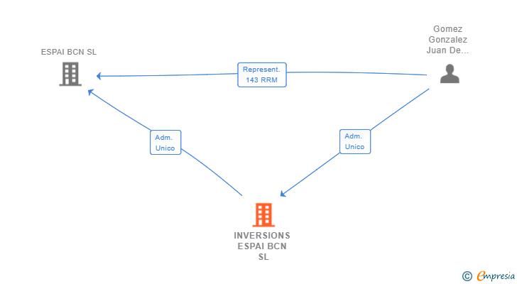 Vinculaciones societarias de INVERSIONS ESPAI BCN SL