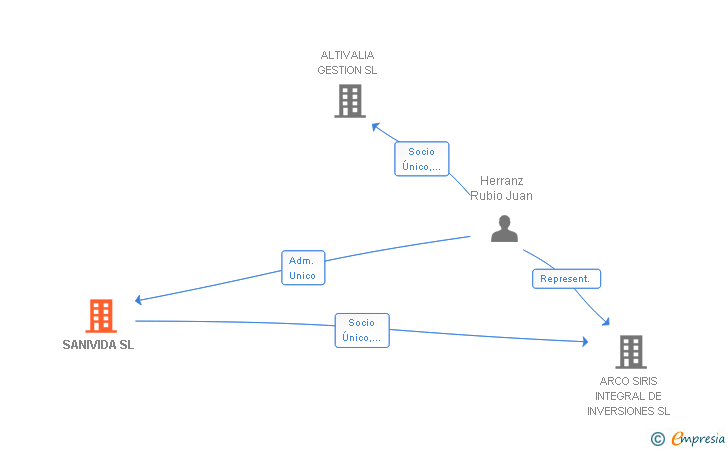 Vinculaciones societarias de SANIVIDA SL
