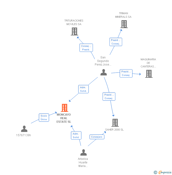 Vinculaciones societarias de MONCAYO REAL ESTATE SL