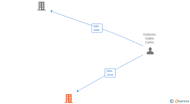 Vinculaciones societarias de ARTA VIVA SL