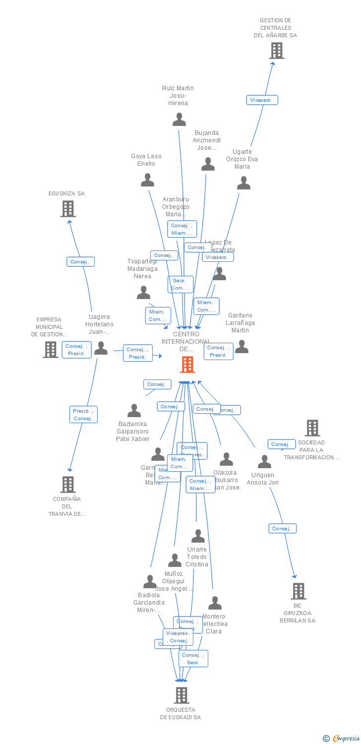 Vinculaciones societarias de CENTRO INTERNACIONAL DE CULTURA CONTEMPORANEA SA