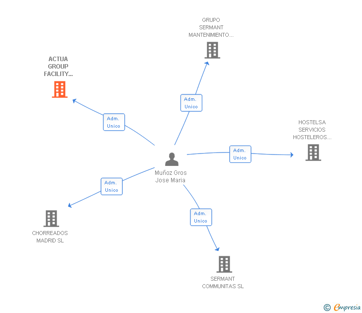 Vinculaciones societarias de ACTUA GROUP FACILITY SERVICES SL