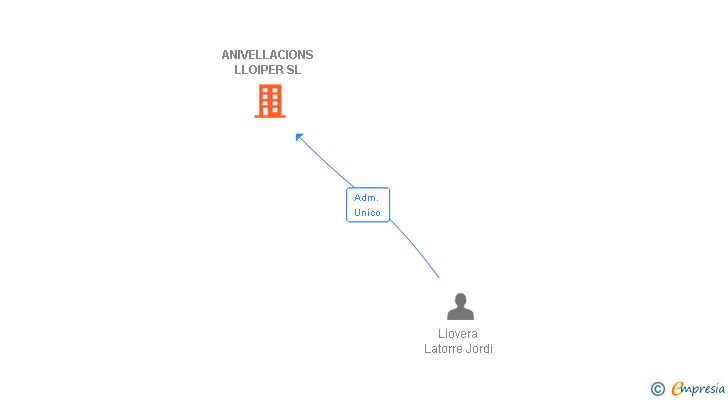 Vinculaciones societarias de ANIVELLACIONS LLOIPER SL