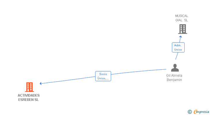 Vinculaciones societarias de ACTIVIDADES ESREBEN SL