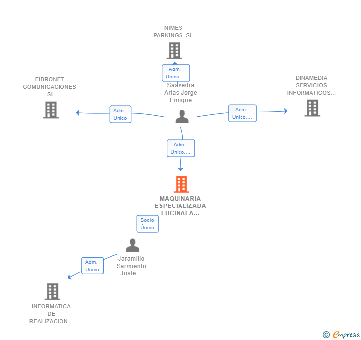 Vinculaciones societarias de MAQUINARIA ESPECIALIZADA LUCINALA SL