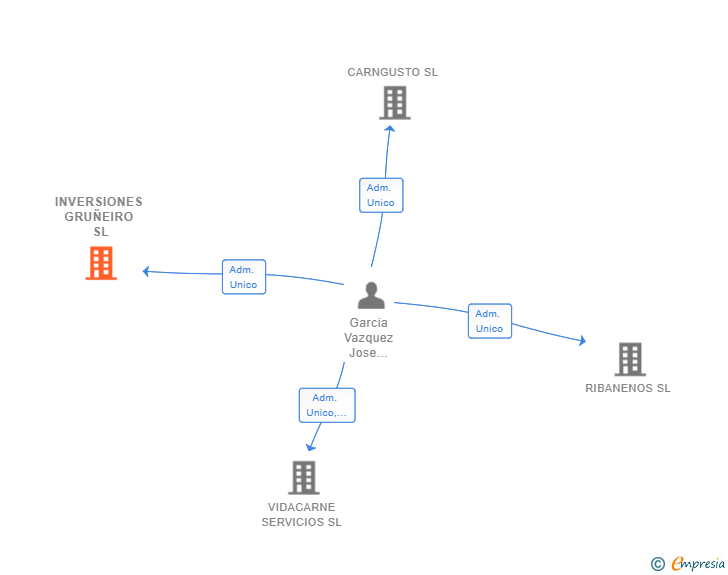 Vinculaciones societarias de INVERSIONES GRUÑEIRO SL