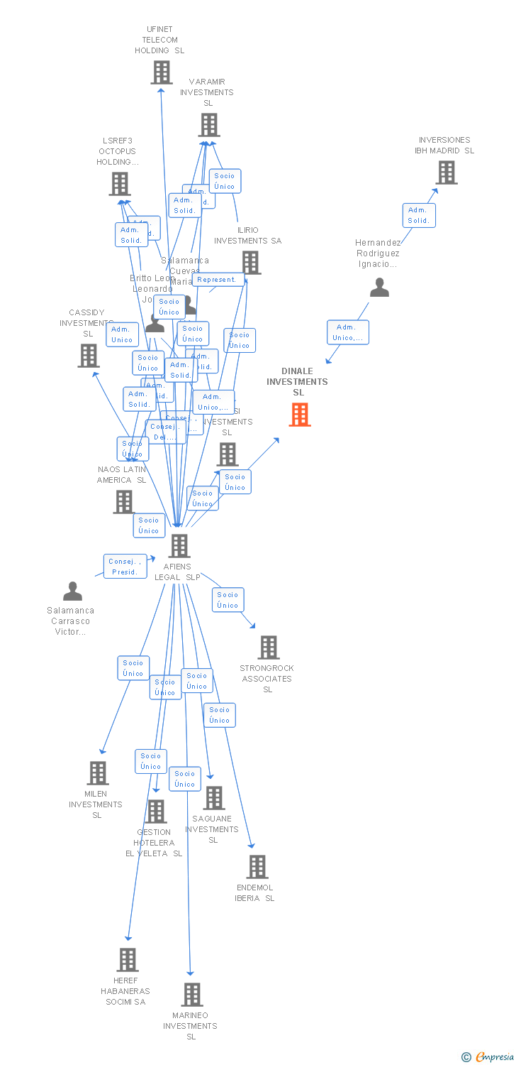 Vinculaciones societarias de DINALE INVESTMENTS SL