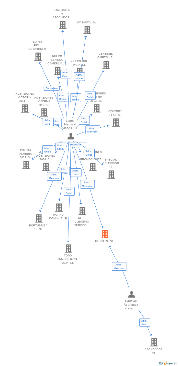 Vinculaciones societarias de UBRITRI SL