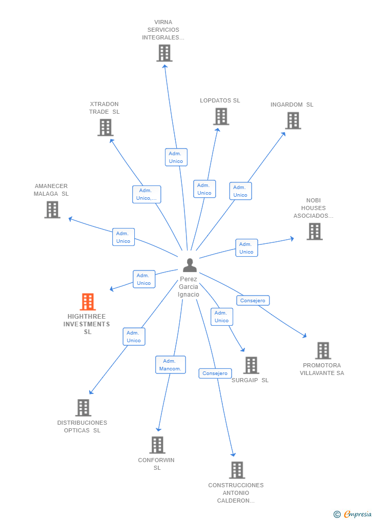 Vinculaciones societarias de HIGHTHREE INVESTMENTS SL