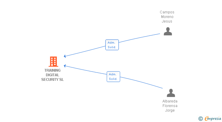 Vinculaciones societarias de TRAINING DIGITAL SECURITY SL
