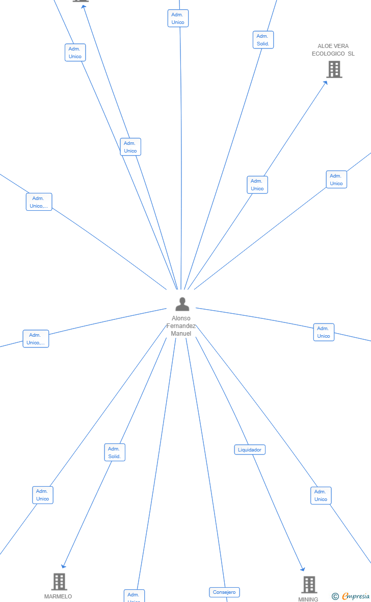 Vinculaciones societarias de LEAD LABS SL