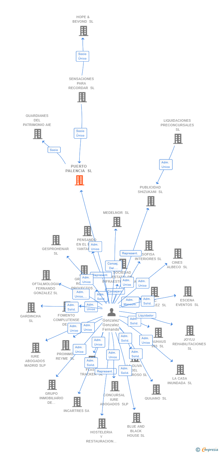 Vinculaciones societarias de PUERTO PALENCIA SL