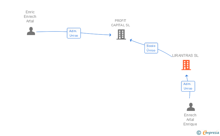 Vinculaciones societarias de LIRANTRAS SL