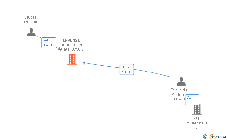 Vinculaciones societarias de EXPENSE REDUCTION ANALYSTS SPAIN SL
