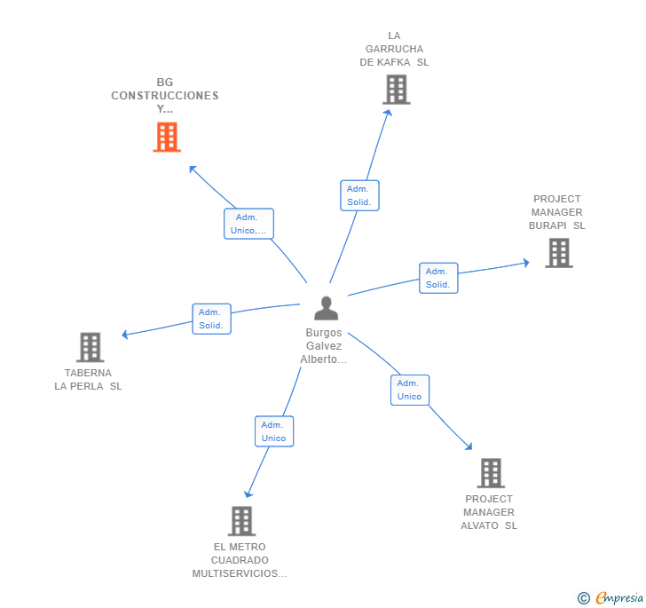 Vinculaciones societarias de BG CONSTRUCCIONES Y PROYECTOS 2000 SL