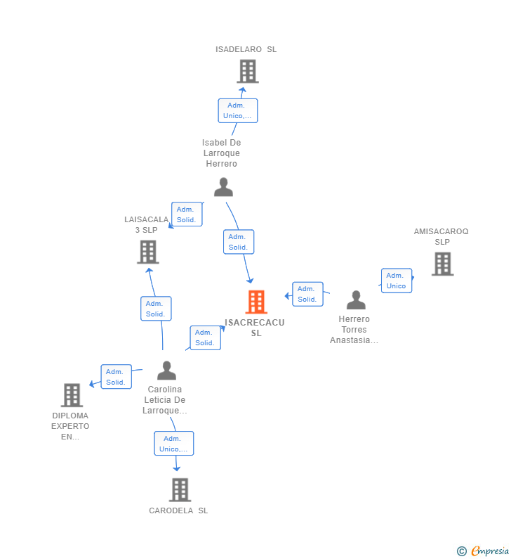 Vinculaciones societarias de ISACRECACU SL