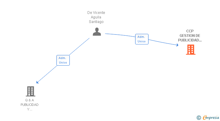 Vinculaciones societarias de CCP GESTION DE PUBLICIDAD E IMAGEN SL