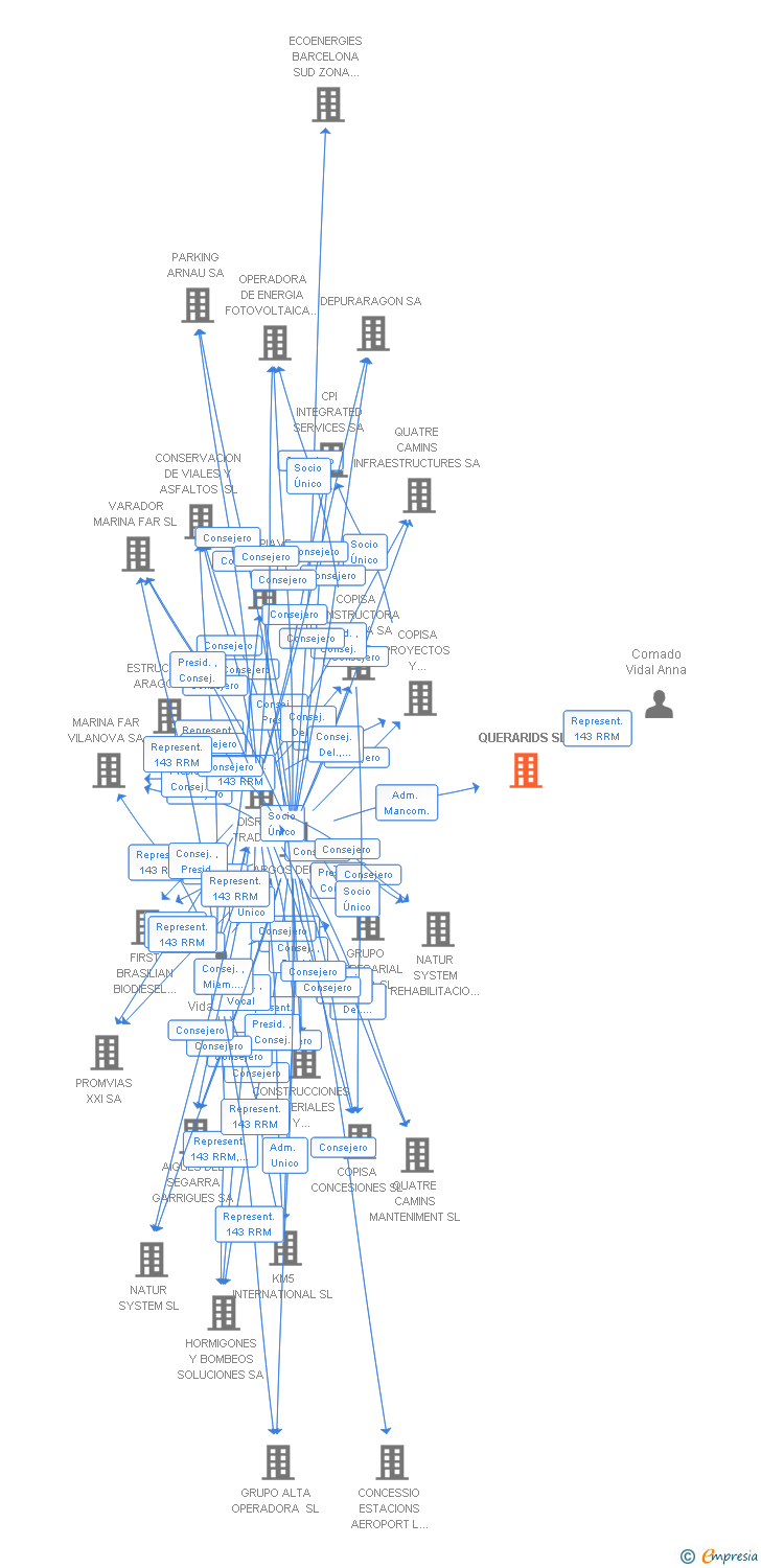 Vinculaciones societarias de QUERARIDS SL