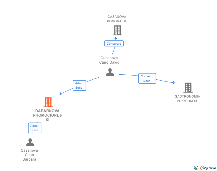 Vinculaciones societarias de DABARNOVA PROMOCIONES SL