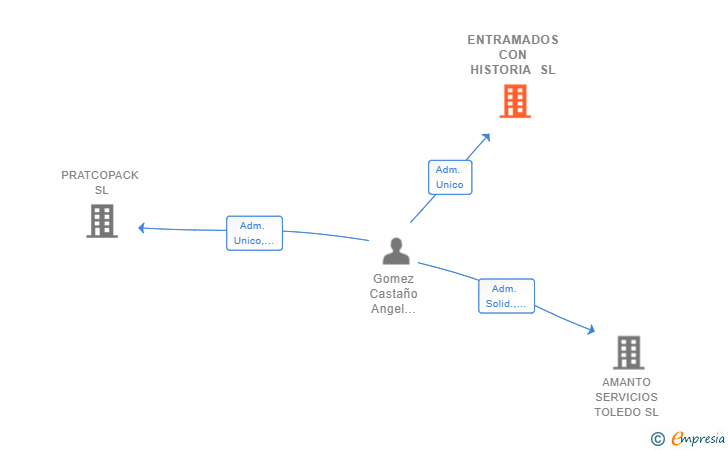 Vinculaciones societarias de ENTRAMADOS CON HISTORIA SL