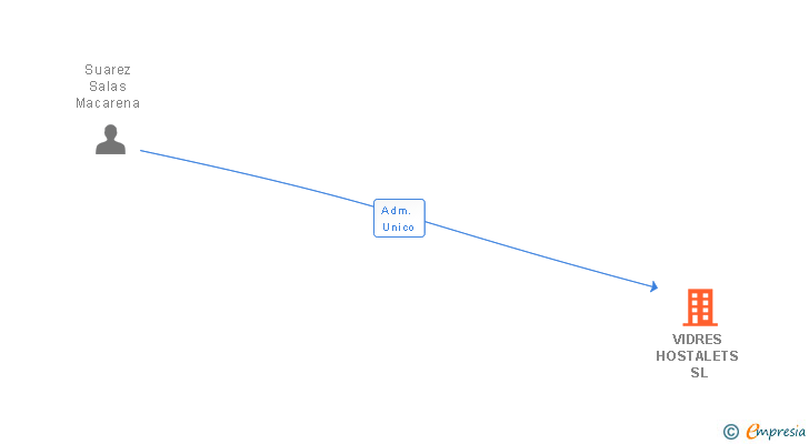 Vinculaciones societarias de VIDRES HOSTALETS SL