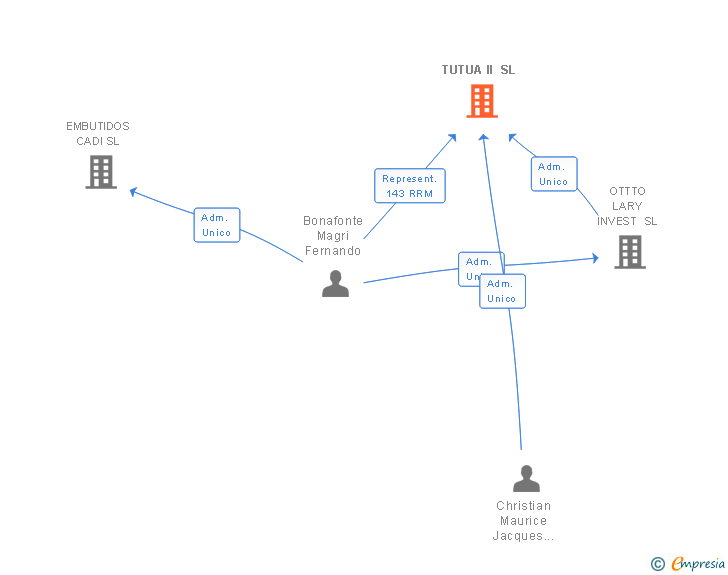 Vinculaciones societarias de TUTUA II SL