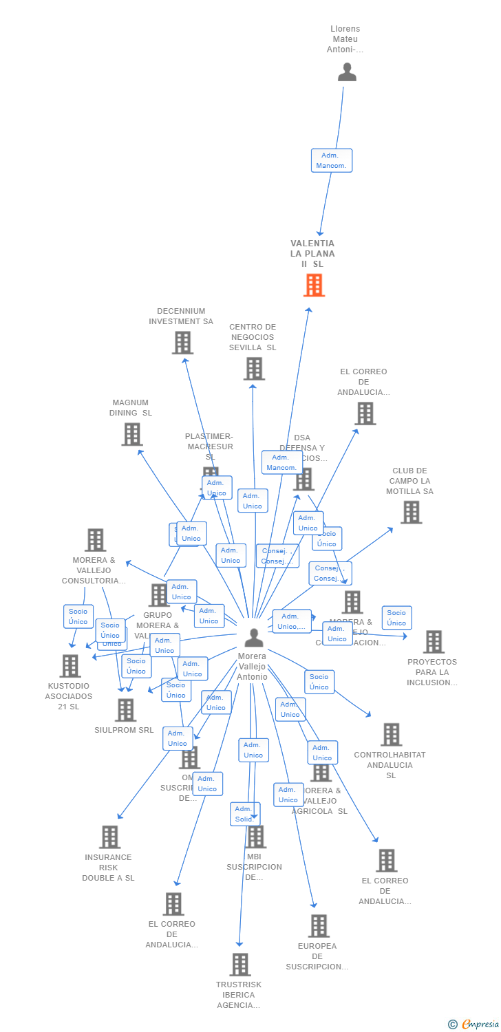 Vinculaciones societarias de VALENTIA LA PLANA II SL