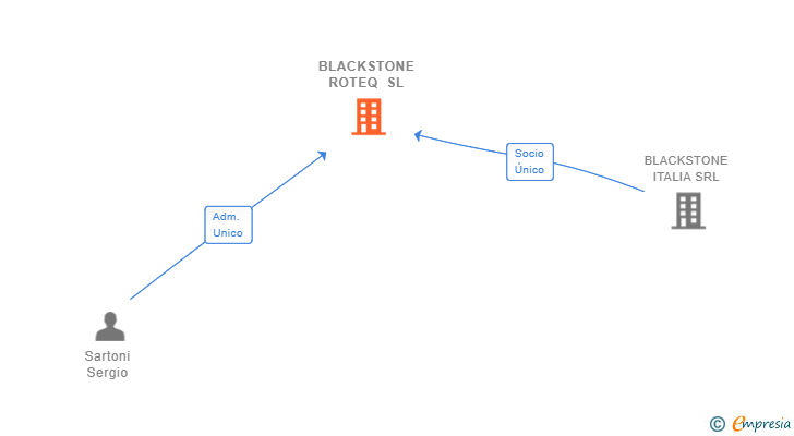 Vinculaciones societarias de BLACKSTONE ROTEQ SL