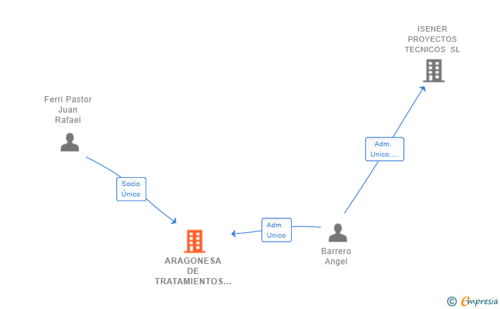 Vinculaciones societarias de ARAGONESA DE TRATAMIENTOS SL