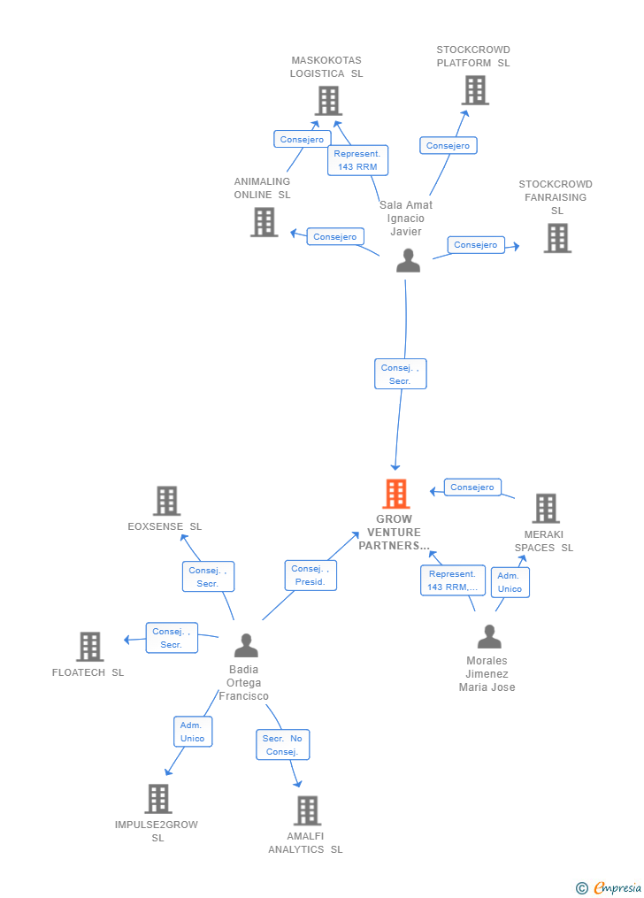 Vinculaciones societarias de GROW VENTURE PARTNERS SGEIC SA