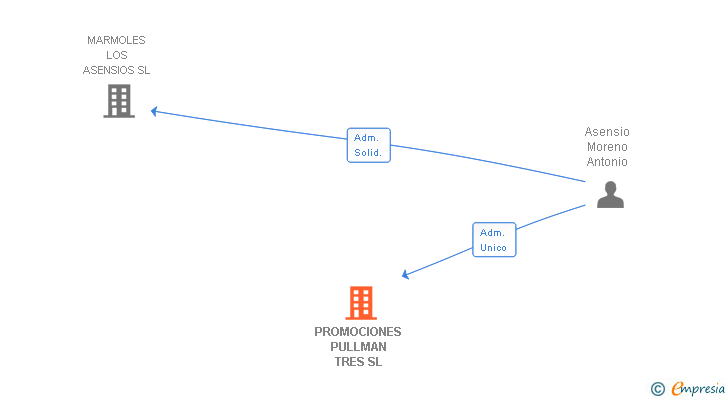 Vinculaciones societarias de PROMOCIONES PULLMAN TRES SL